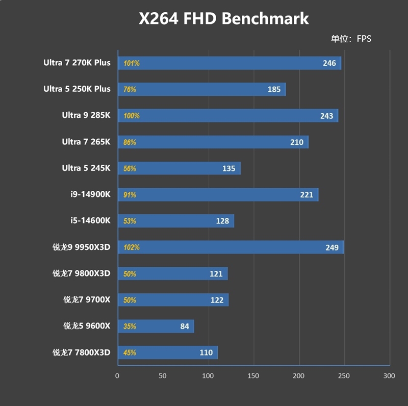 亡羊补牢 为时未晚否！酷睿Ultra 7 270K/5 250K Plus首发评测：游戏性能大幅提升