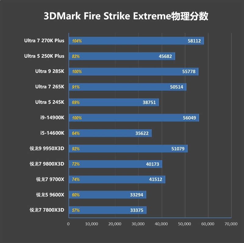 亡羊补牢 为时未晚否！酷睿Ultra 7 270K/5 250K Plus首发评测：游戏性能大幅提升