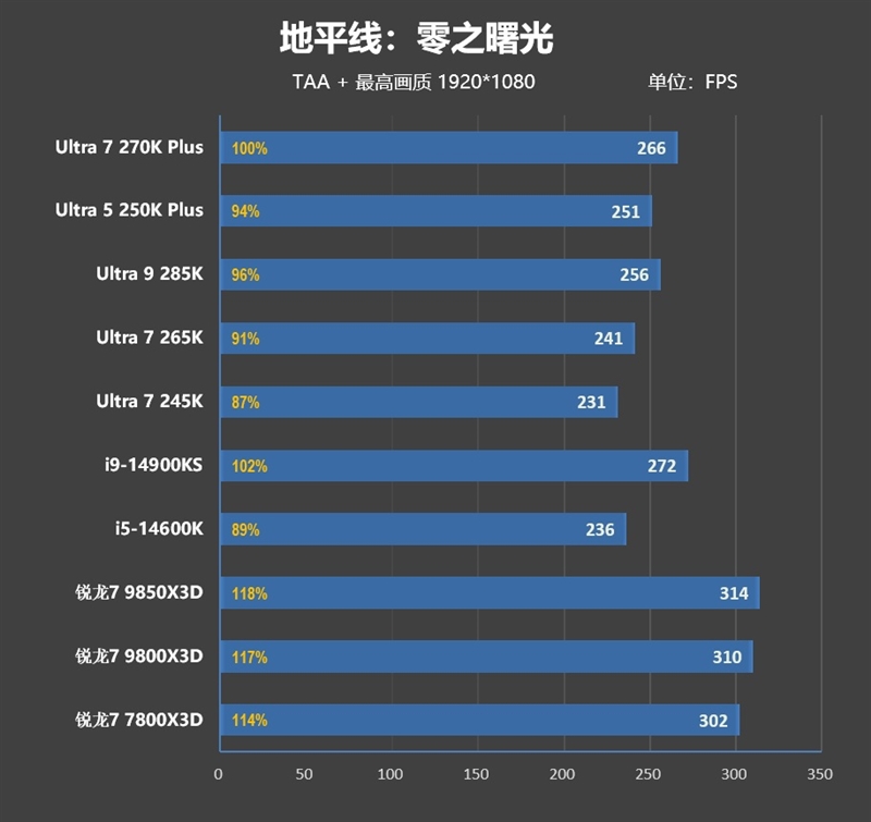 亡羊补牢 为时未晚否！酷睿Ultra 7 270K/5 250K Plus首发评测：游戏性能大幅提升
