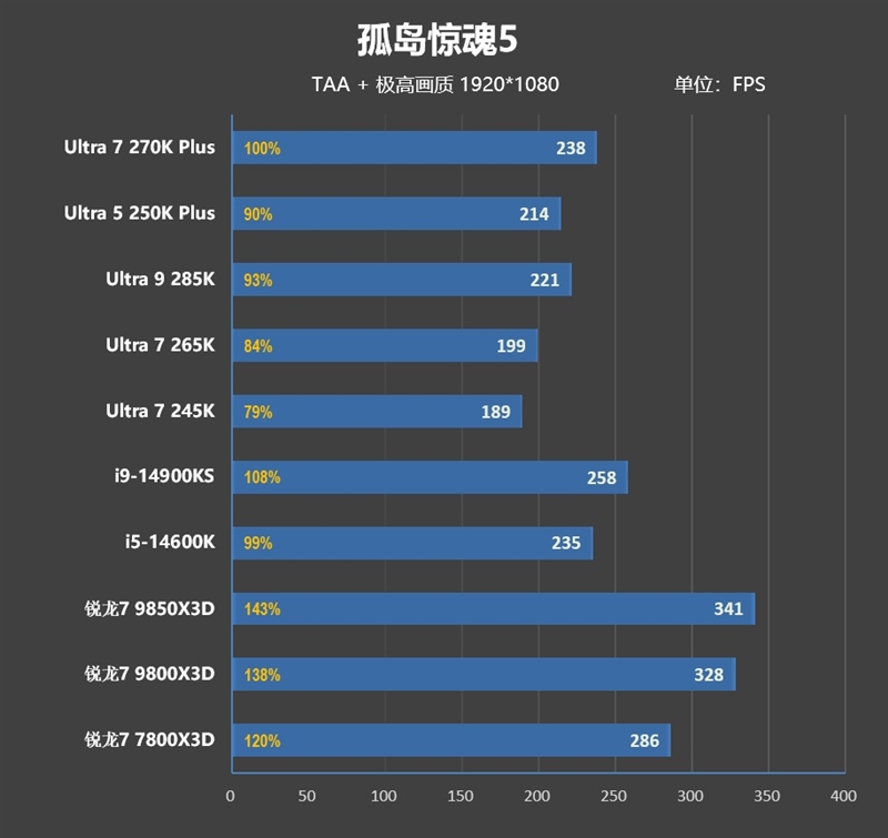 亡羊补牢 为时未晚否！酷睿Ultra 7 270K/5 250K Plus首发评测：游戏性能大幅提升