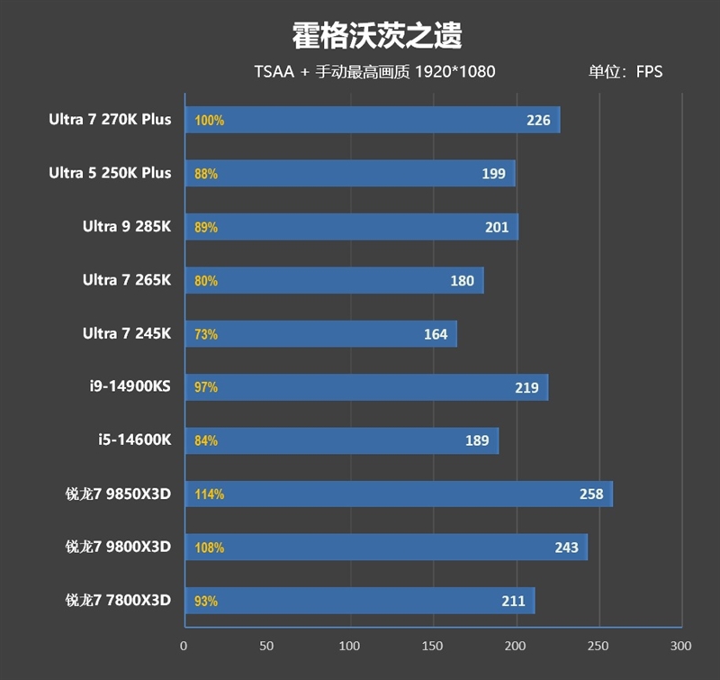 亡羊补牢 为时未晚否！酷睿Ultra 7 270K/5 250K Plus首发评测：游戏性能大幅提升