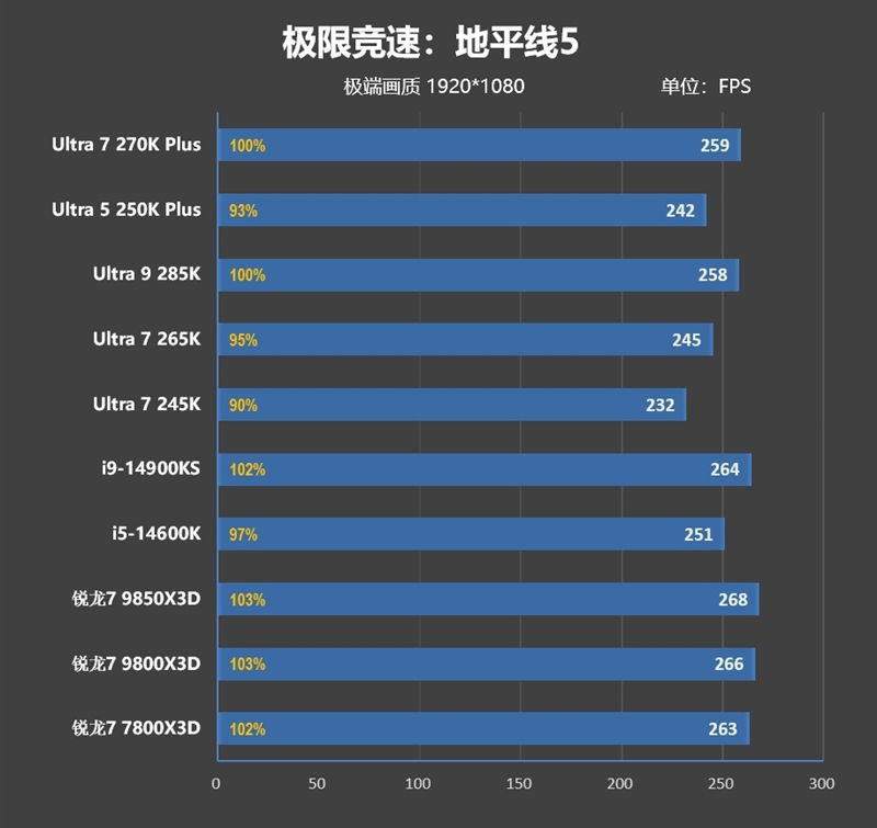 亡羊补牢 为时未晚否！酷睿Ultra 7 270K/5 250K Plus首发评测：游戏性能大幅提升