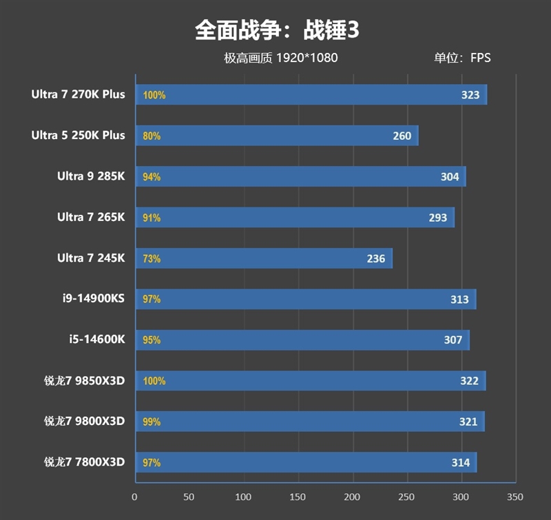 亡羊补牢 为时未晚否！酷睿Ultra 7 270K/5 250K Plus首发评测：游戏性能大幅提升