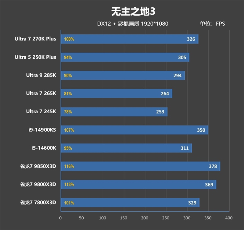 亡羊补牢 为时未晚否！酷睿Ultra 7 270K/5 250K Plus首发评测：游戏性能大幅提升