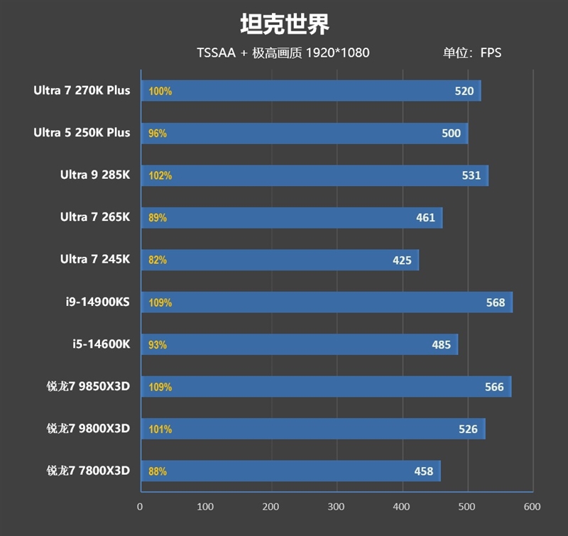 亡羊补牢 为时未晚否！酷睿Ultra 7 270K/5 250K Plus首发评测：游戏性能大幅提升