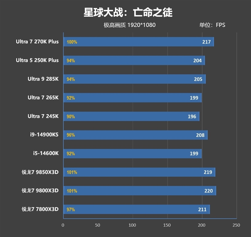亡羊补牢 为时未晚否！酷睿Ultra 7 270K/5 250K Plus首发评测：游戏性能大幅提升