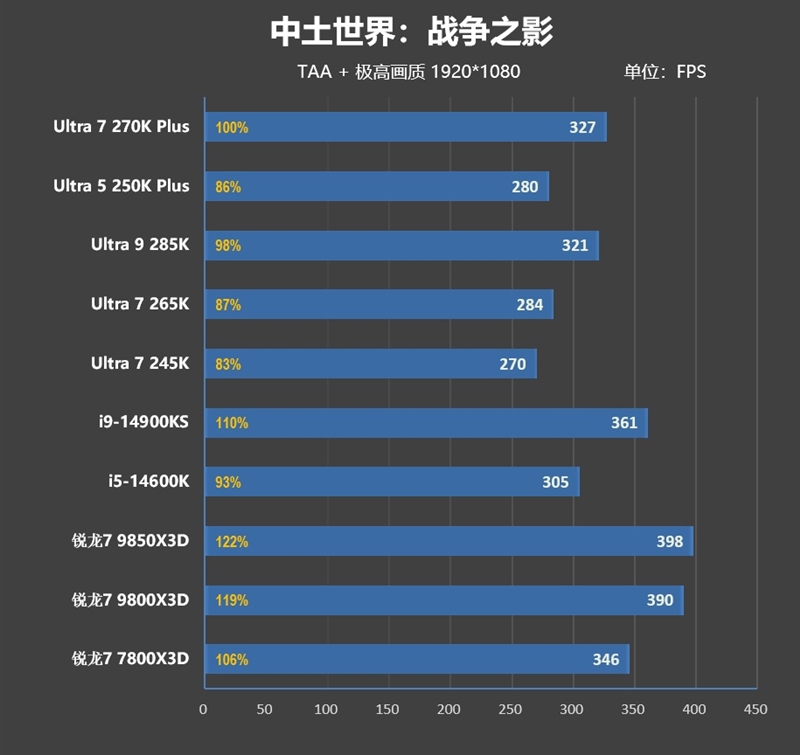 亡羊补牢 为时未晚否！酷睿Ultra 7 270K/5 250K Plus首发评测：游戏性能大幅提升