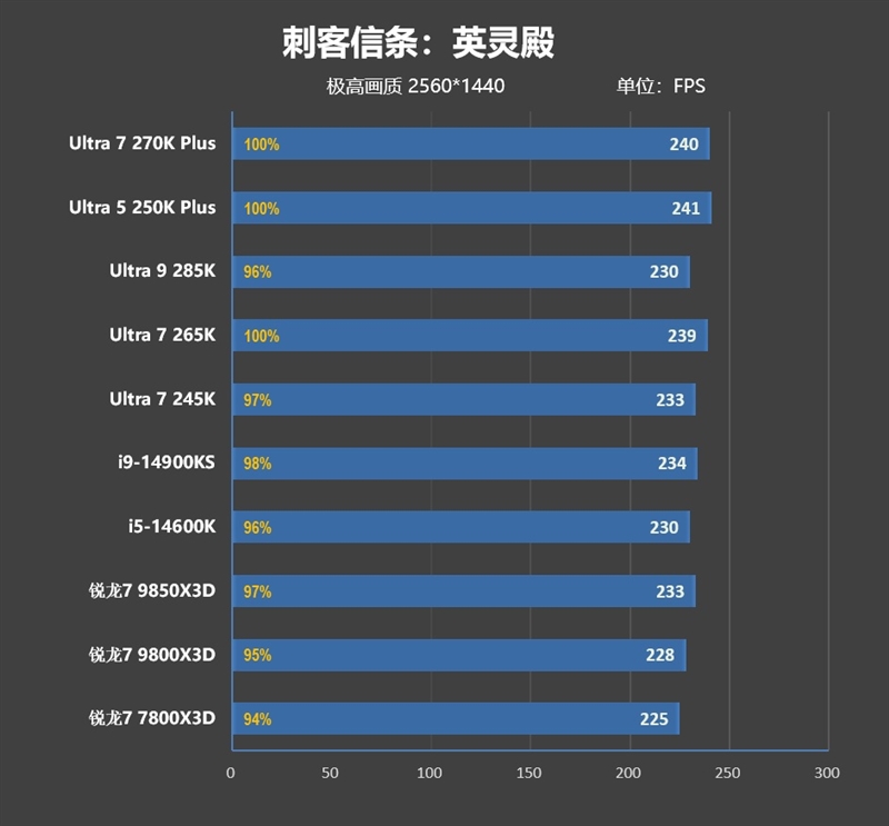 亡羊补牢 为时未晚否！酷睿Ultra 7 270K/5 250K Plus首发评测：游戏性能大幅提升