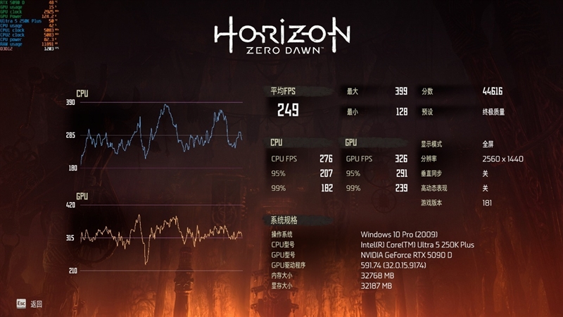亡羊补牢 为时未晚否！酷睿Ultra 7 270K/5 250K Plus首发评测：游戏性能大幅提升