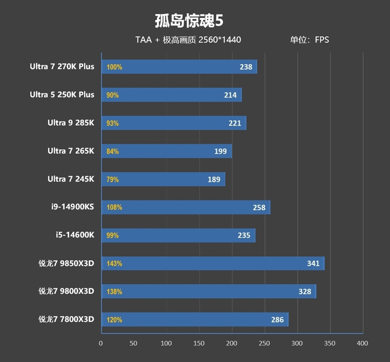 亡羊补牢 为时未晚否！酷睿Ultra 7 270K/5 250K Plus首发评测：游戏性能大幅提升