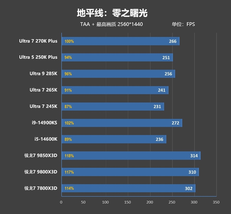 亡羊补牢 为时未晚否！酷睿Ultra 7 270K/5 250K Plus首发评测：游戏性能大幅提升