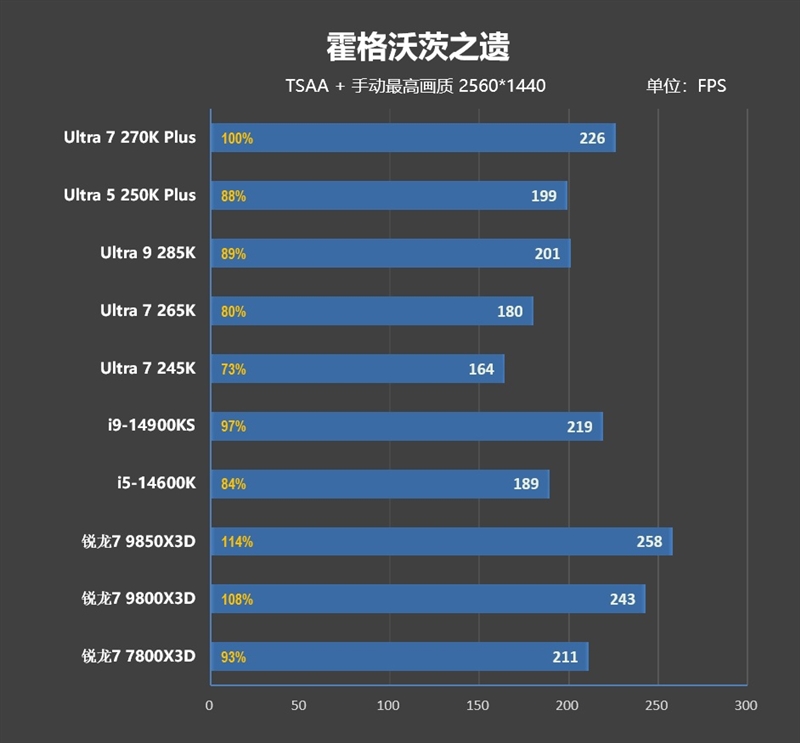 亡羊补牢 为时未晚否！酷睿Ultra 7 270K/5 250K Plus首发评测：游戏性能大幅提升