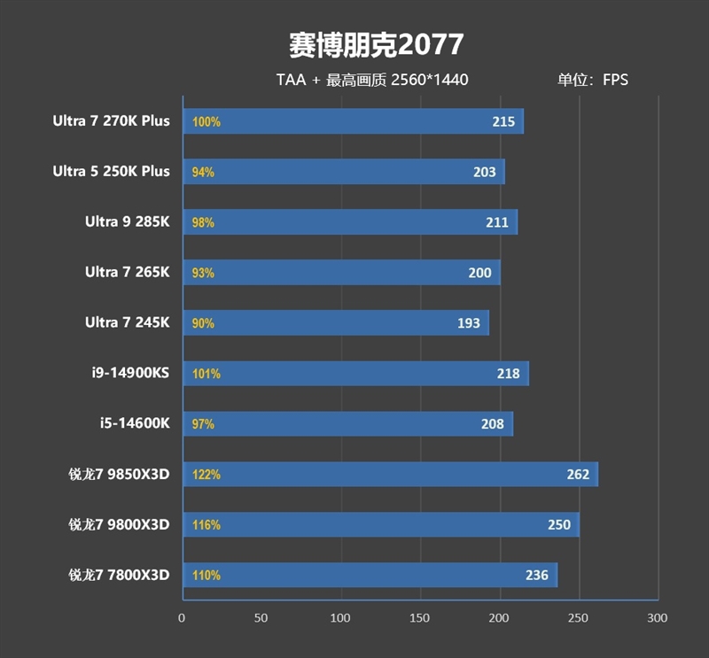 亡羊补牢 为时未晚否！酷睿Ultra 7 270K/5 250K Plus首发评测：游戏性能大幅提升
