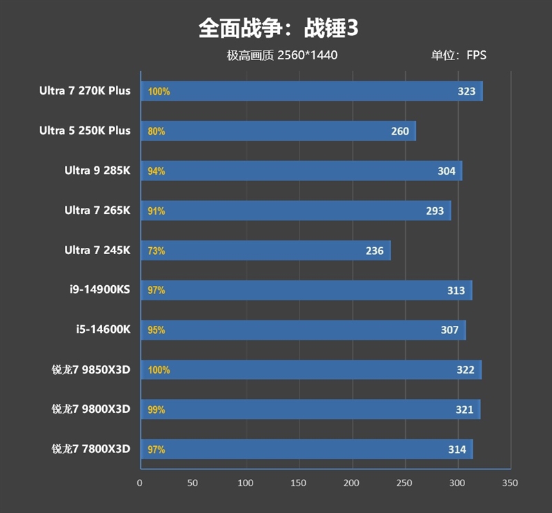 亡羊补牢 为时未晚否！酷睿Ultra 7 270K/5 250K Plus首发评测：游戏性能大幅提升