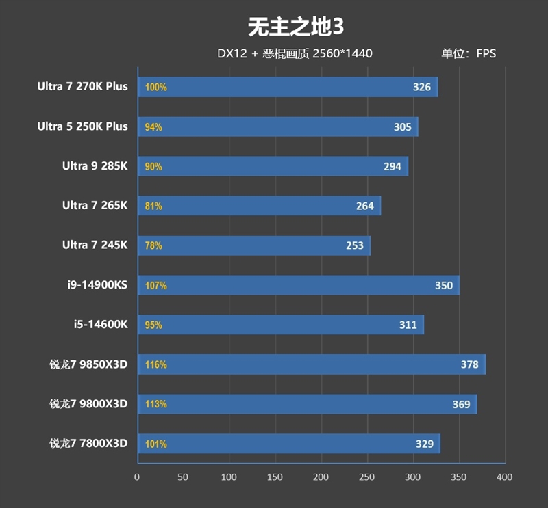 亡羊补牢 为时未晚否！酷睿Ultra 7 270K/5 250K Plus首发评测：游戏性能大幅提升