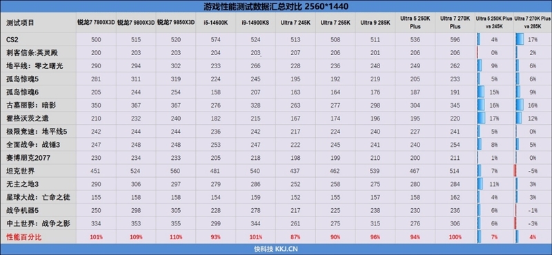亡羊补牢 为时未晚否！酷睿Ultra 7 270K/5 250K Plus首发评测：游戏性能大幅提升