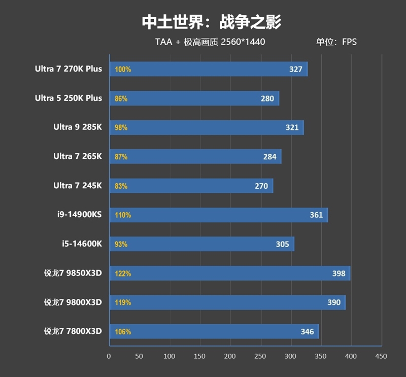 亡羊补牢 为时未晚否！酷睿Ultra 7 270K/5 250K Plus首发评测：游戏性能大幅提升