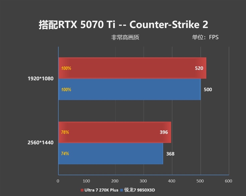 亡羊补牢 为时未晚否！酷睿Ultra 7 270K/5 250K Plus首发评测：游戏性能大幅提升
