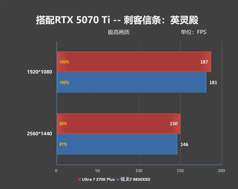 亡羊补牢 为时未晚否！酷睿Ultra 7 270K/5 250K Plus首发评测：游戏性能大幅提升