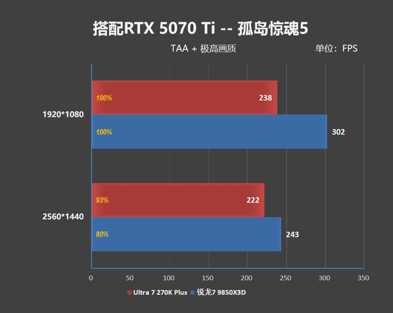 亡羊补牢 为时未晚否！酷睿Ultra 7 270K/5 250K Plus首发评测：游戏性能大幅提升
