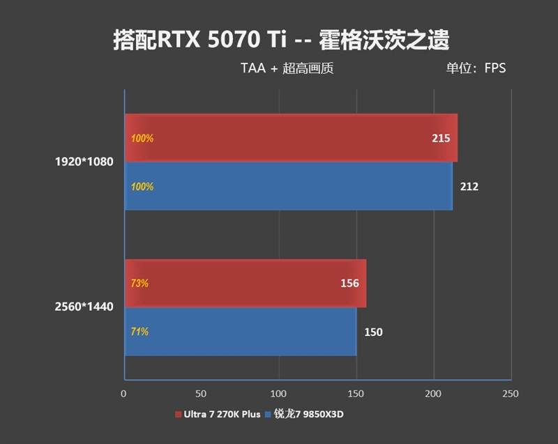 亡羊补牢 为时未晚否！酷睿Ultra 7 270K/5 250K Plus首发评测：游戏性能大幅提升