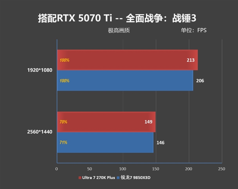 亡羊补牢 为时未晚否！酷睿Ultra 7 270K/5 250K Plus首发评测：游戏性能大幅提升