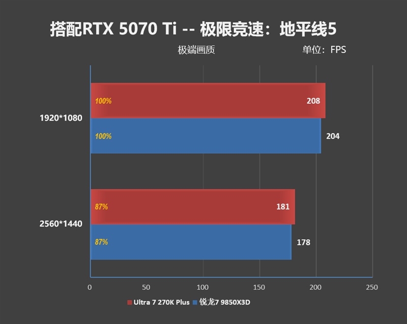 亡羊补牢 为时未晚否！酷睿Ultra 7 270K/5 250K Plus首发评测：游戏性能大幅提升