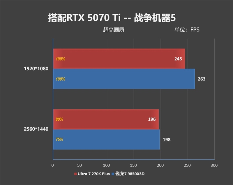 亡羊补牢 为时未晚否！酷睿Ultra 7 270K/5 250K Plus首发评测：游戏性能大幅提升