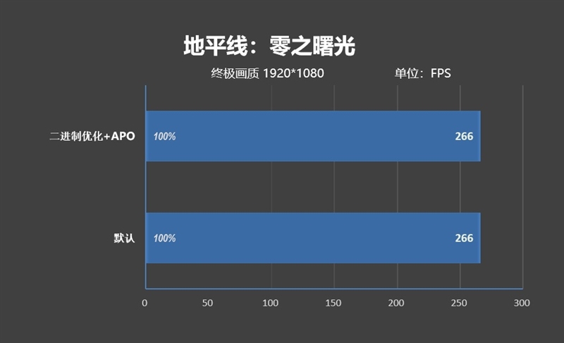 亡羊补牢 为时未晚否！酷睿Ultra 7 270K/5 250K Plus首发评测：游戏性能大幅提升