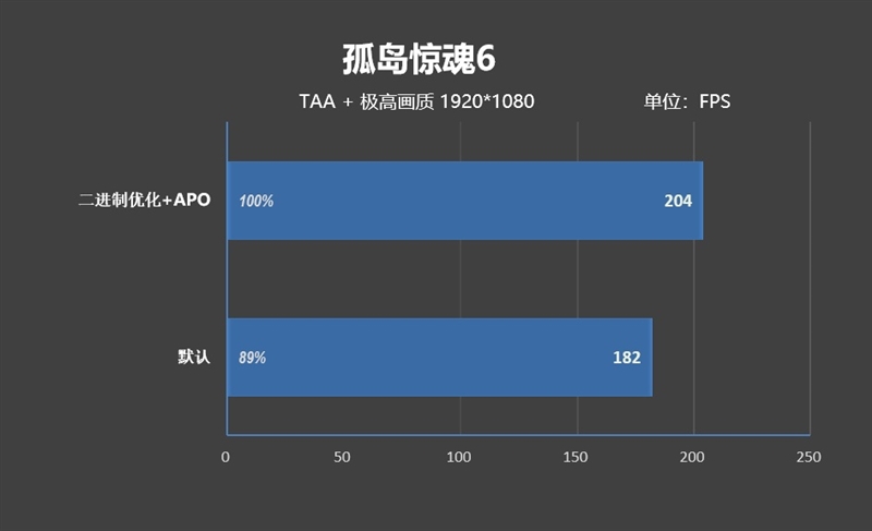 亡羊补牢 为时未晚否！酷睿Ultra 7 270K/5 250K Plus首发评测：游戏性能大幅提升