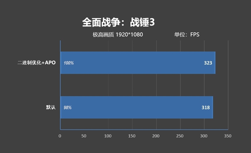 亡羊补牢 为时未晚否！酷睿Ultra 7 270K/5 250K Plus首发评测：游戏性能大幅提升