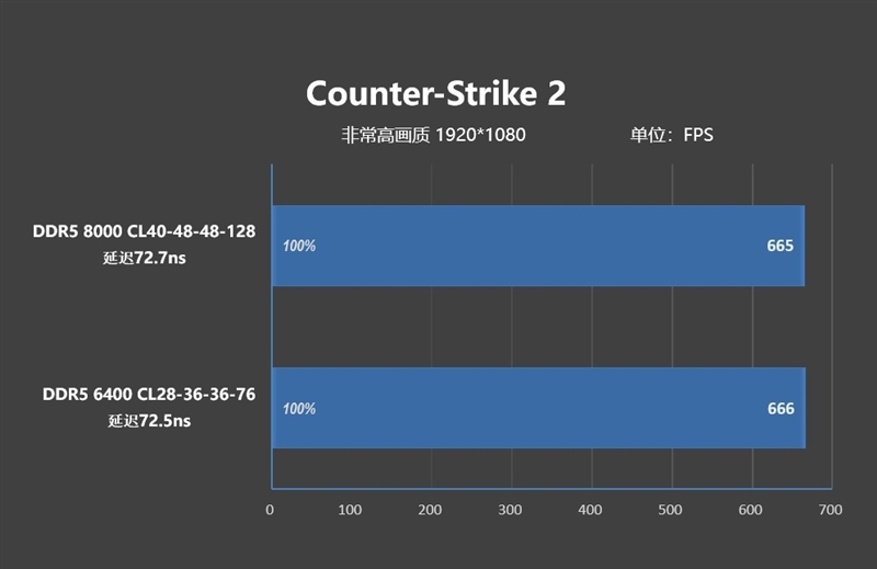 亡羊补牢 为时未晚否！酷睿Ultra 7 270K/5 250K Plus首发评测：游戏性能大幅提升