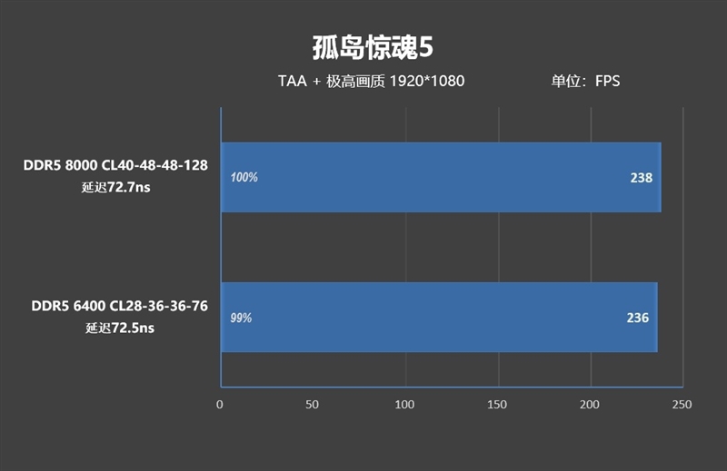 亡羊补牢 为时未晚否！酷睿Ultra 7 270K/5 250K Plus首发评测：游戏性能大幅提升