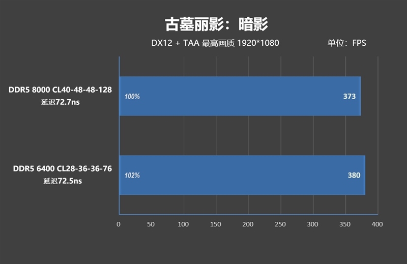 亡羊补牢 为时未晚否！酷睿Ultra 7 270K/5 250K Plus首发评测：游戏性能大幅提升