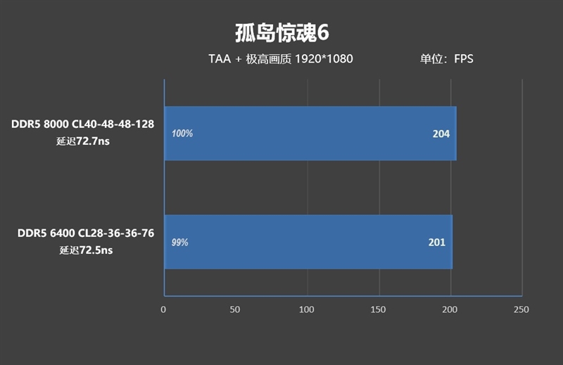 亡羊补牢 为时未晚否！酷睿Ultra 7 270K/5 250K Plus首发评测：游戏性能大幅提升