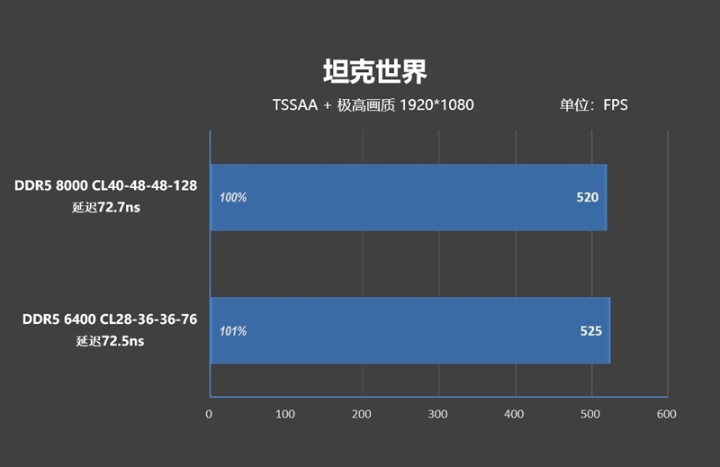 亡羊补牢 为时未晚否！酷睿Ultra 7 270K/5 250K Plus首发评测：游戏性能大幅提升