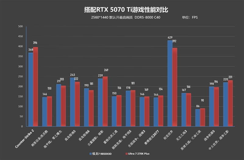 亡羊补牢 为时未晚否？酷睿Ultra 7 270K/5 250K Plus首发评测：游戏性能大幅提升