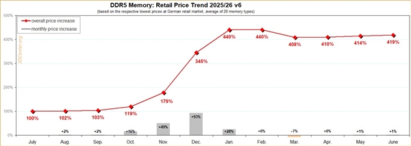 去年7月买1600元现已涨至7800元！DDR5内存一年涨幅419%