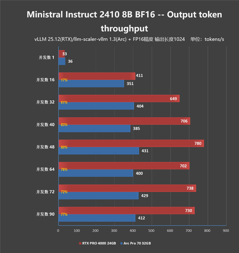 32GB显存才是第一生产力！英特尔锐炫 Pro B70评测：中小企业AI降本神器