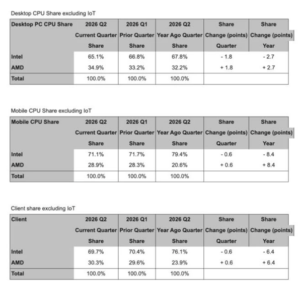 AMD x86芯片份额首破30%！英特尔份额回落至1995年水平