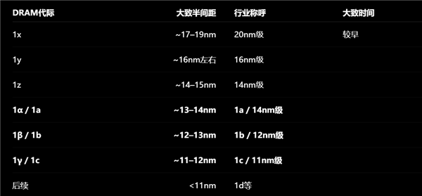 国产第五代内存芯片技术有多强：无需EUV 四重曝光逼近三星11nm工艺