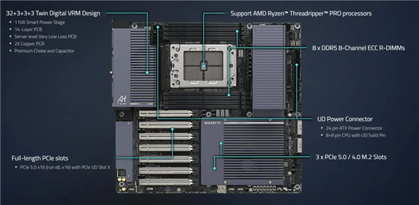 技嘉推新款主板：风冷八通道支持2TB内存、还能塞进九块GPU！