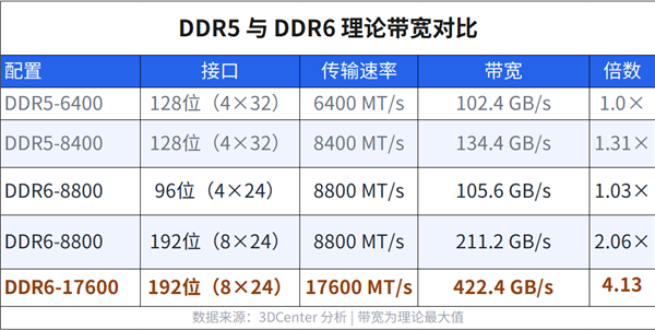 PC内存迎来大升级！DDR6要上192bit接口：带宽是DDR5四倍还多